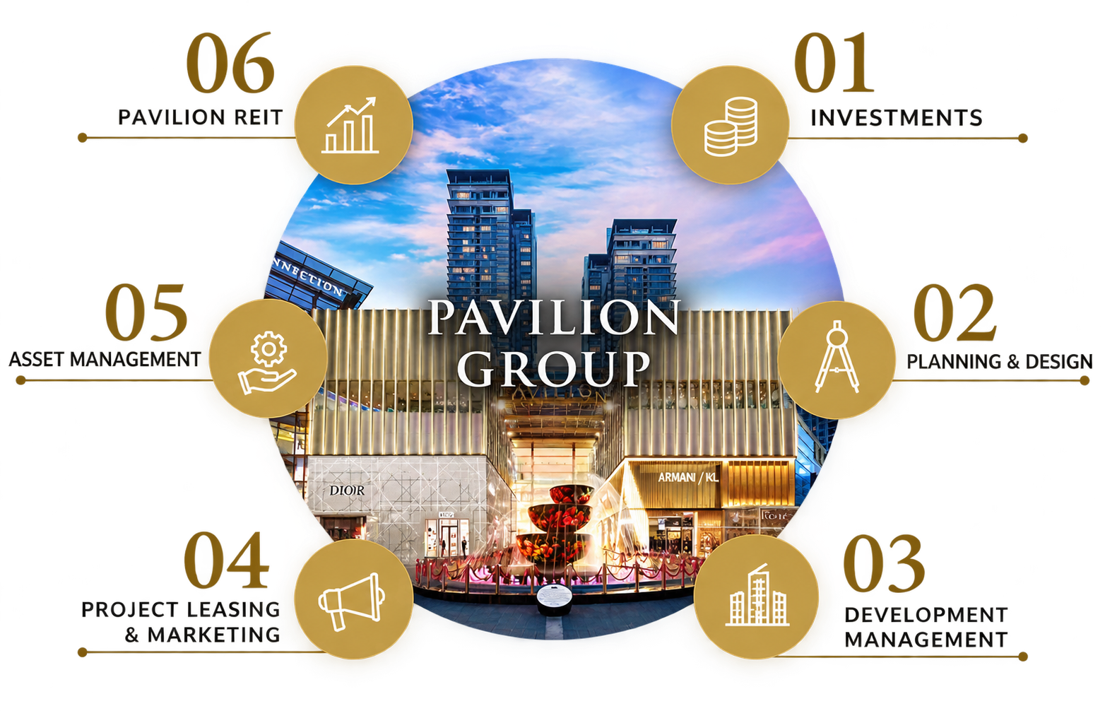 Pavilion Group ecosystem showing investments, planning and design, development management, project leasing and marketing, asset management, and Pavilion REIT